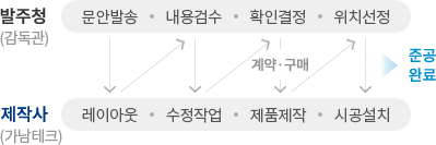 제작기간은 문안작성, 번역, 검수가 완료된 후 기준 40일로 합니다.