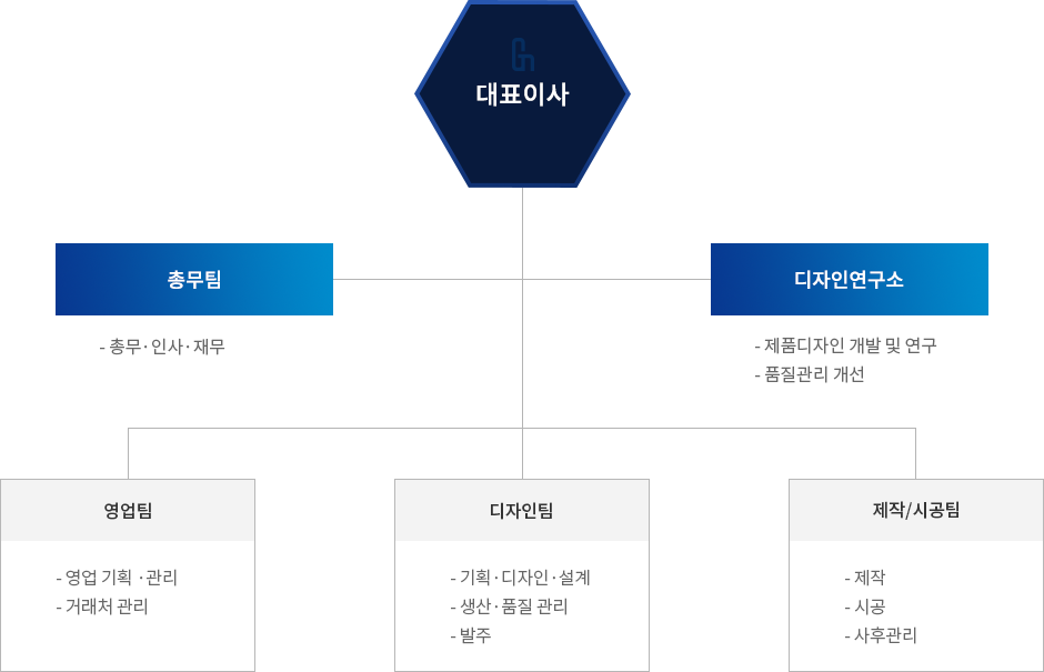 조직도